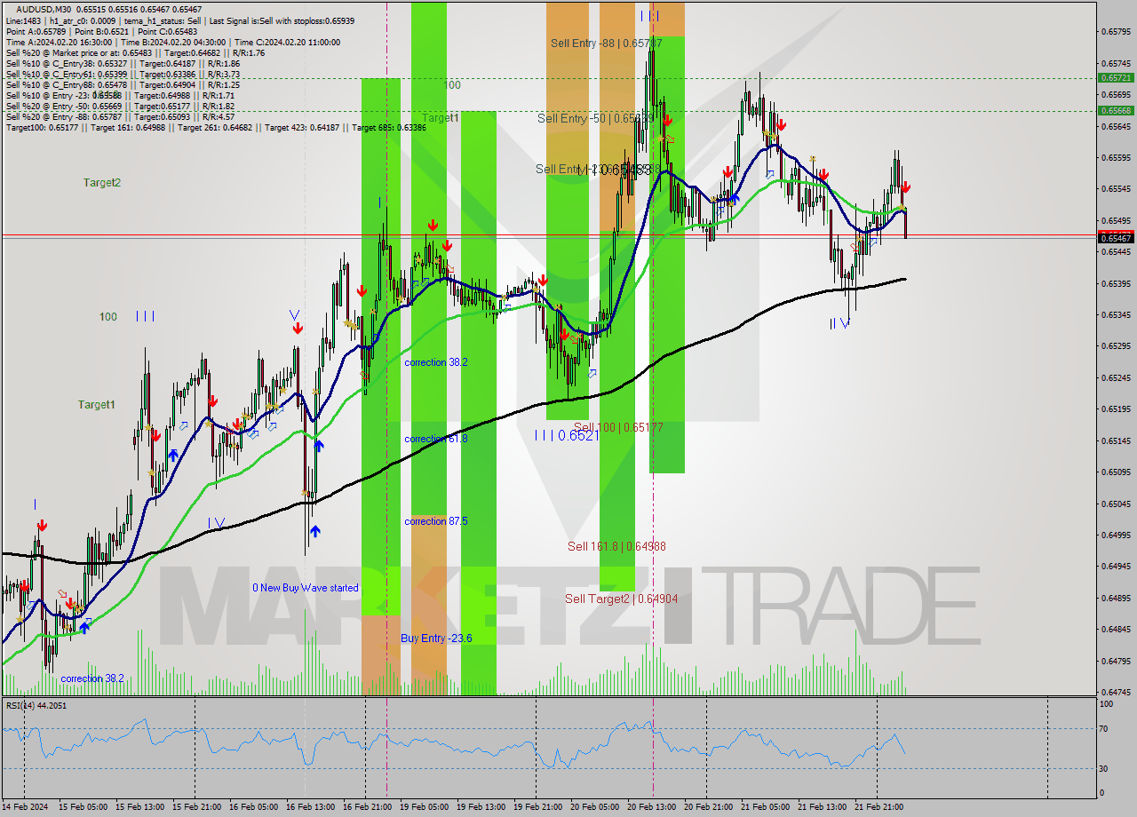 AUDUSD M30 Signal