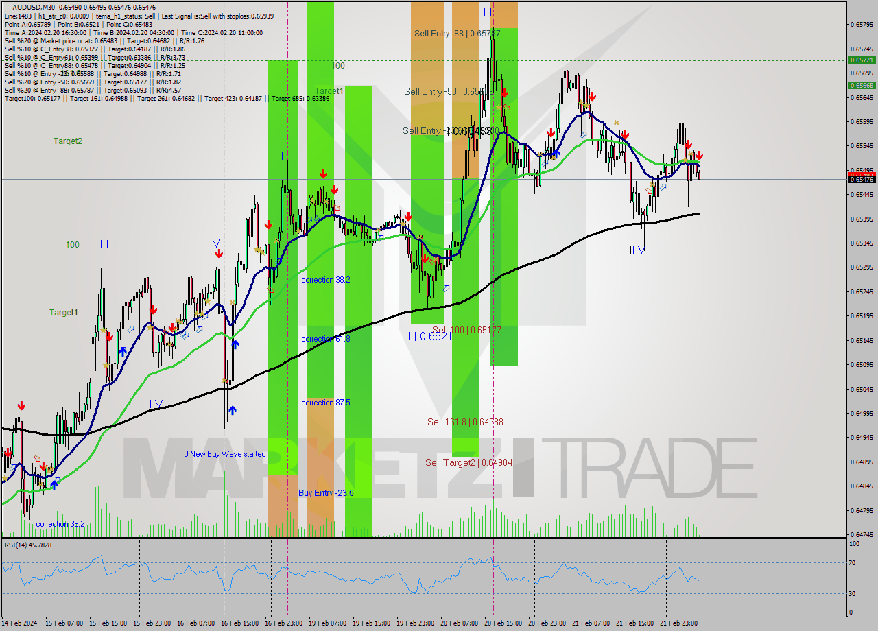 AUDUSD M30 Signal