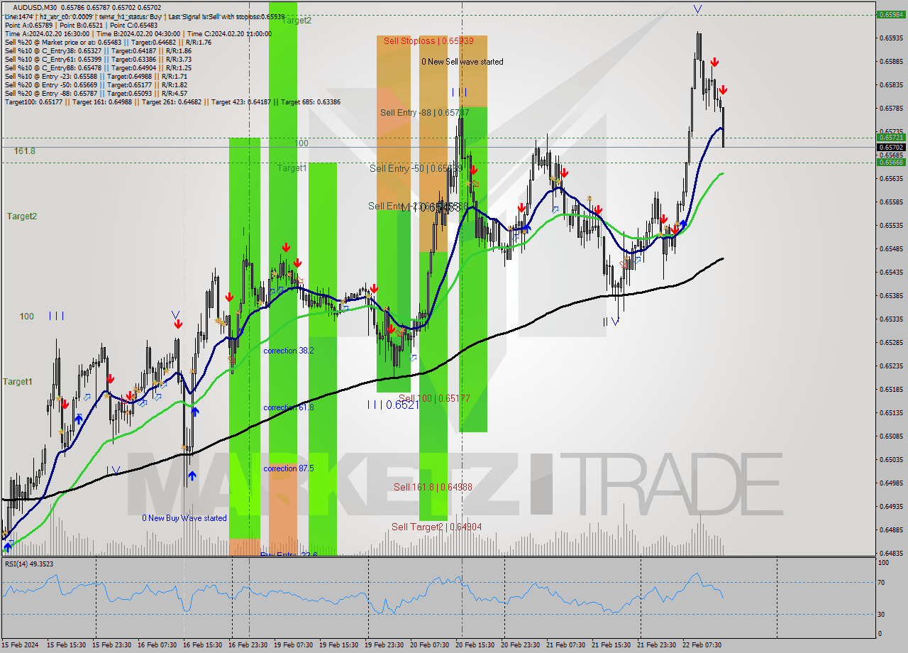 AUDUSD M30 Signal