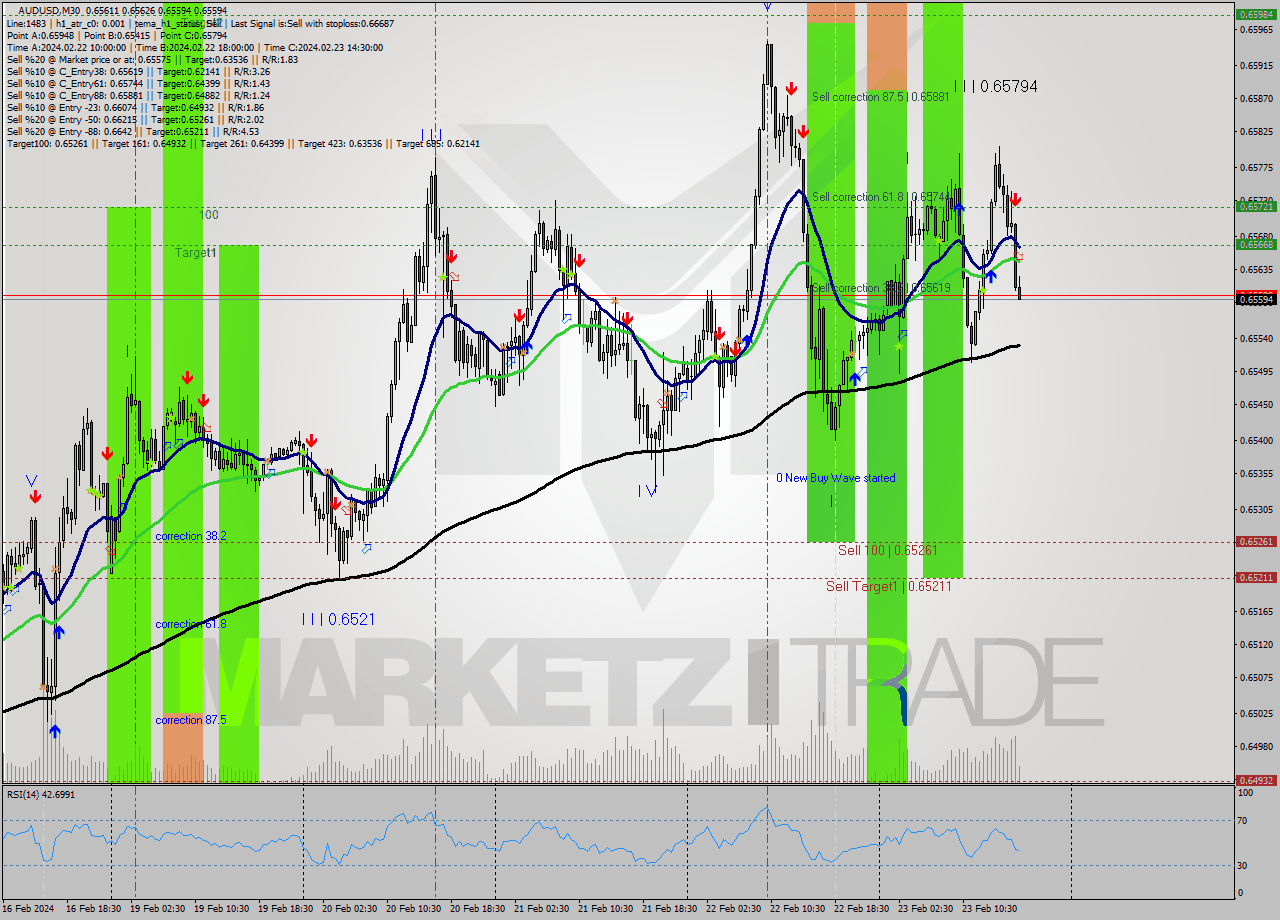 AUDUSD M30 Analysis AUDUSD M30 Signal