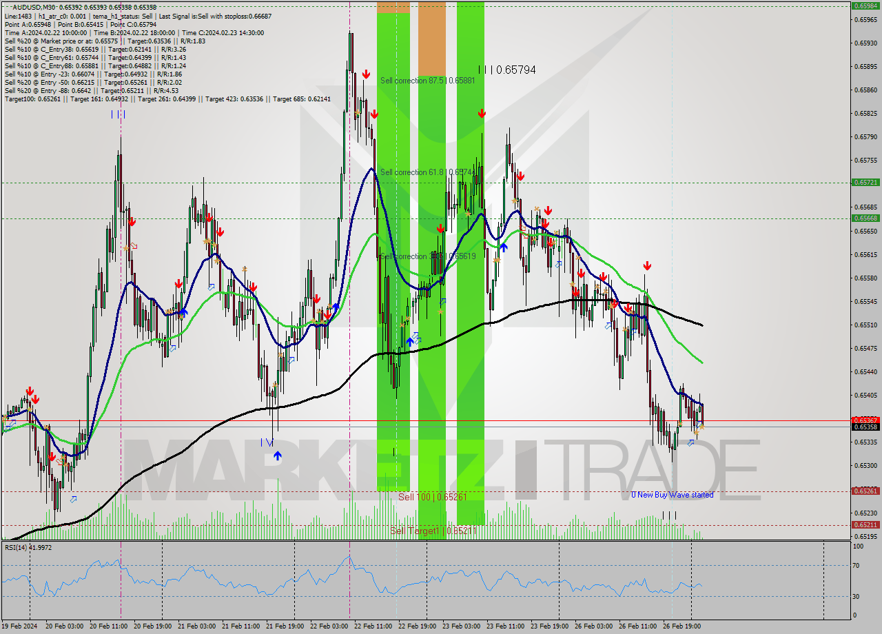 AUDUSD M30 Analysis AUDUSD M30 Signal
