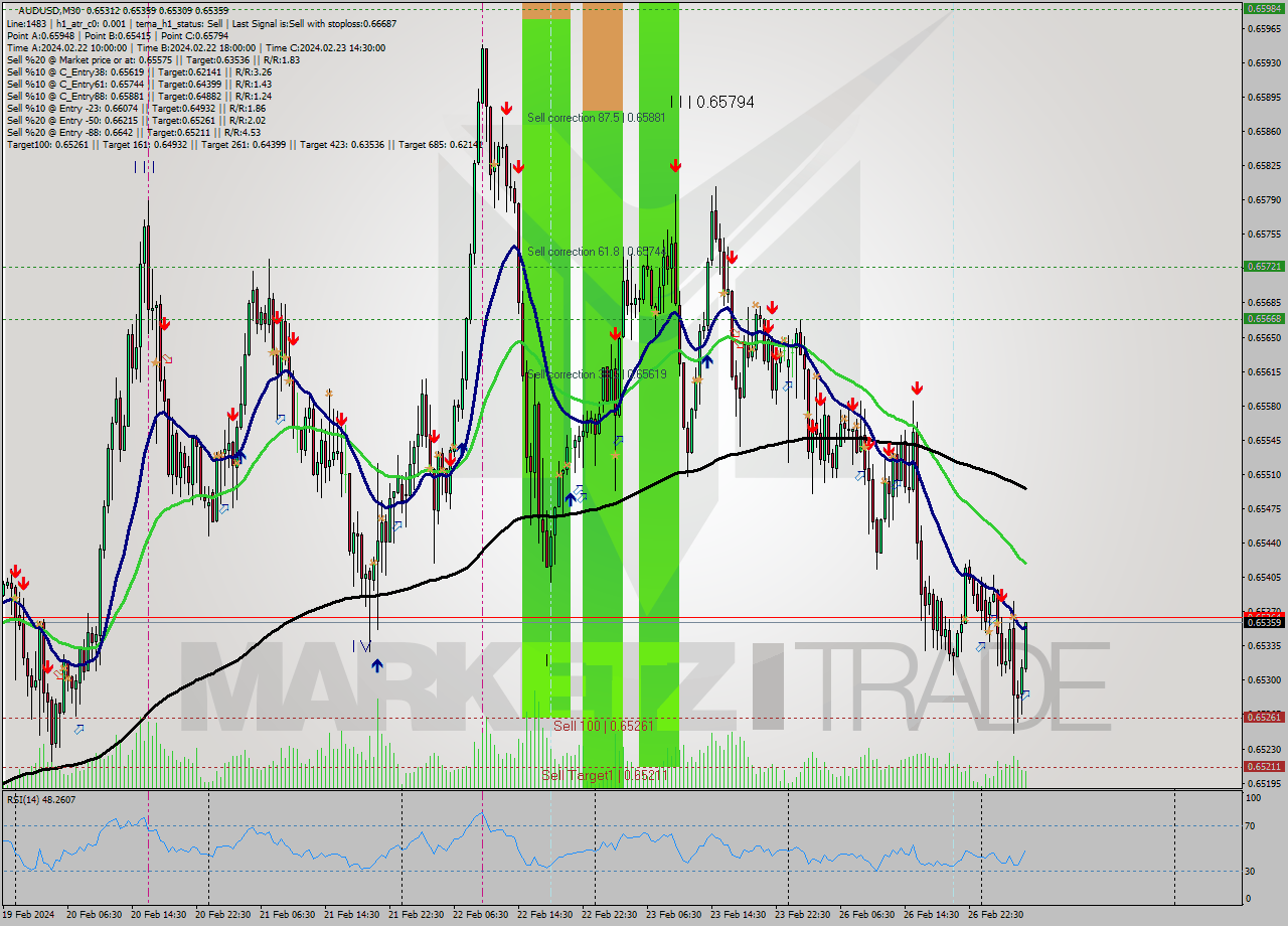 AUDUSD M30 Analysis AUDUSD M30 Signal