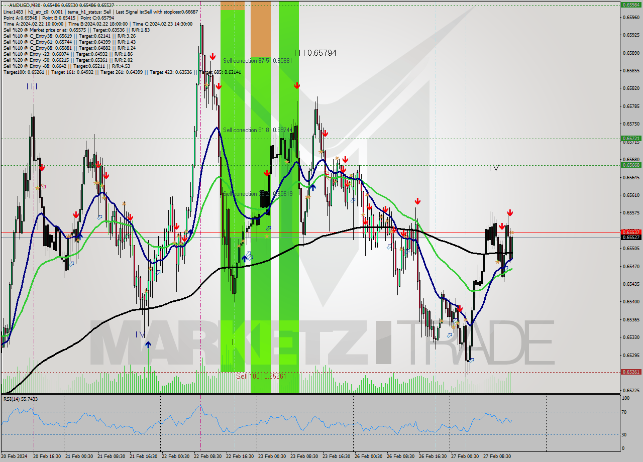 AUDUSD M30 Signal
