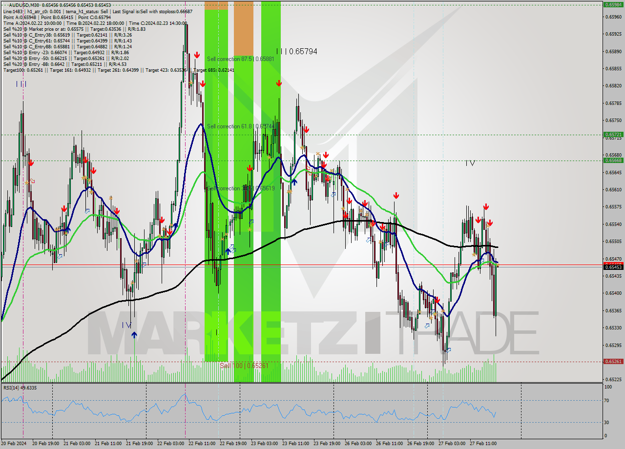 AUDUSD M30 Signal