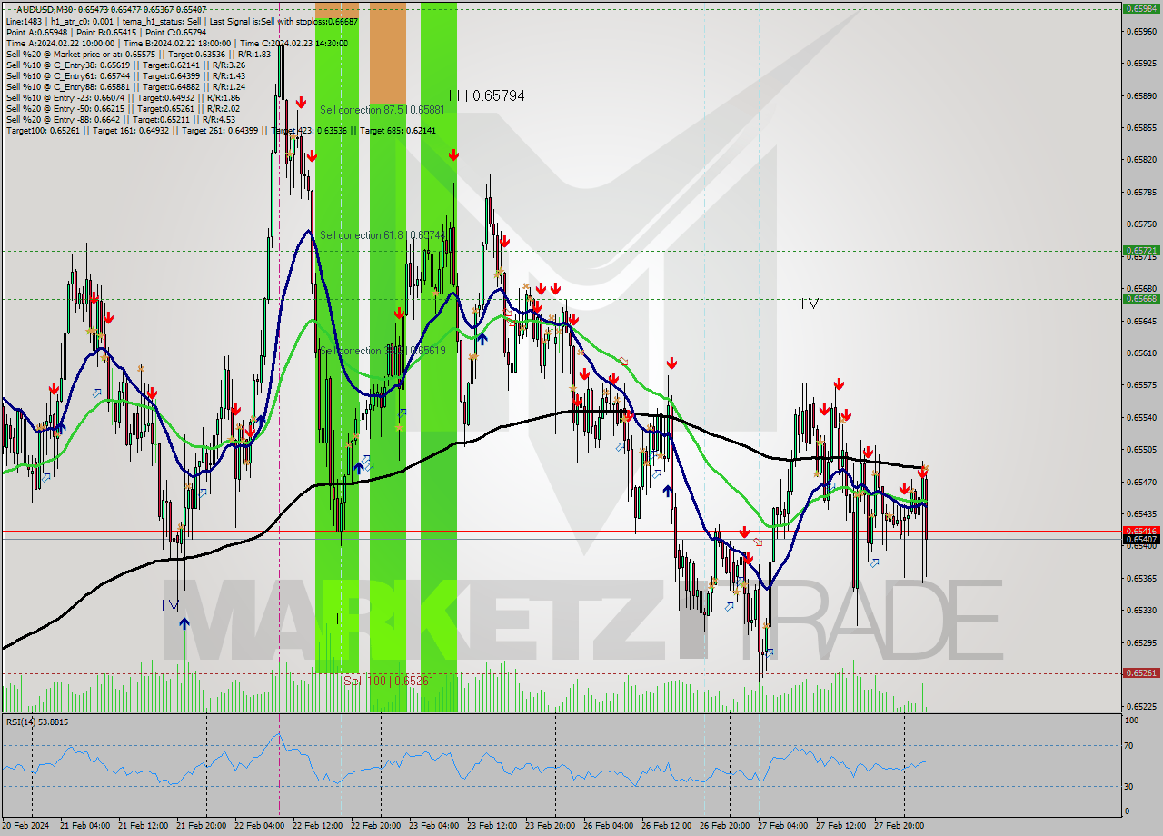 AUDUSD M30 Signal