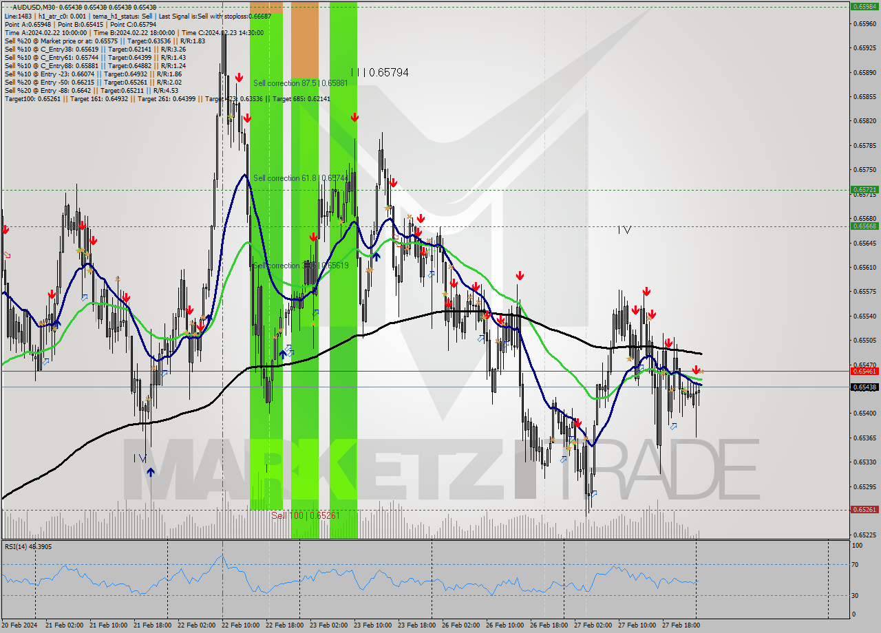 AUDUSD M30 Signal