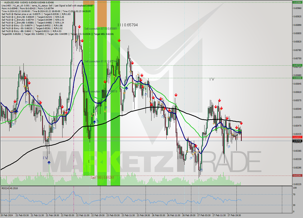 AUDUSD M30 Signal