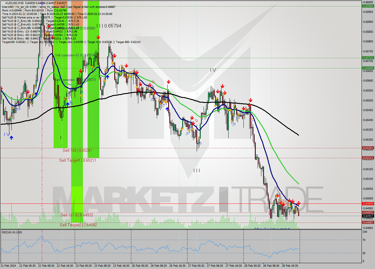 AUDUSD M30 Signal