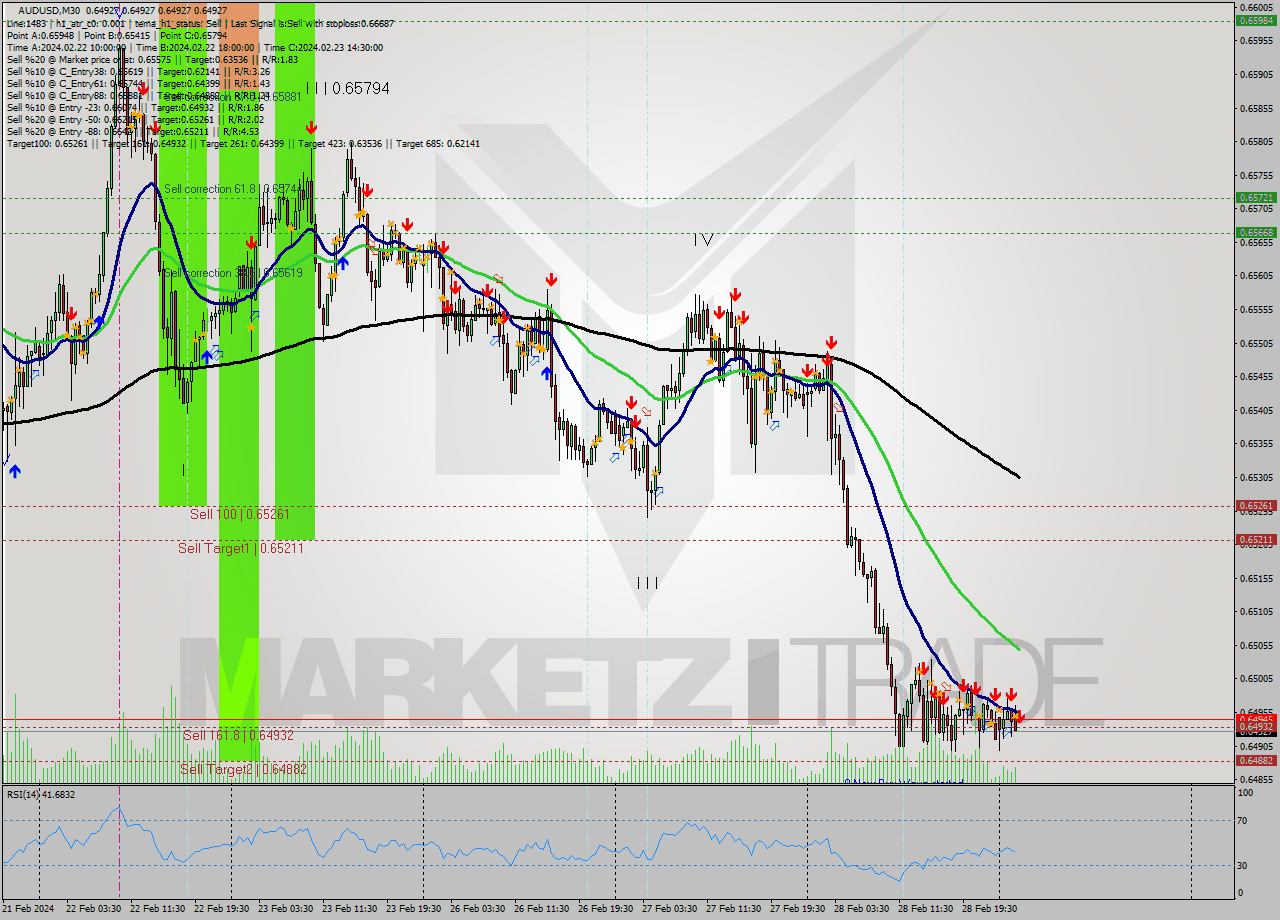 AUDUSD M30 Signal