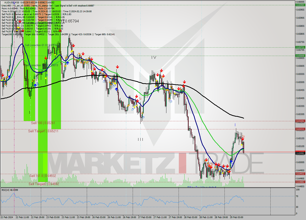 AUDUSD M30 Signal