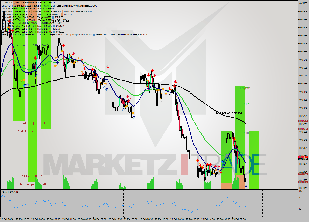 AUDUSD M30 Signal