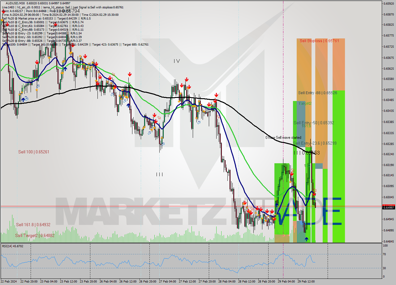 AUDUSD M30 Signal