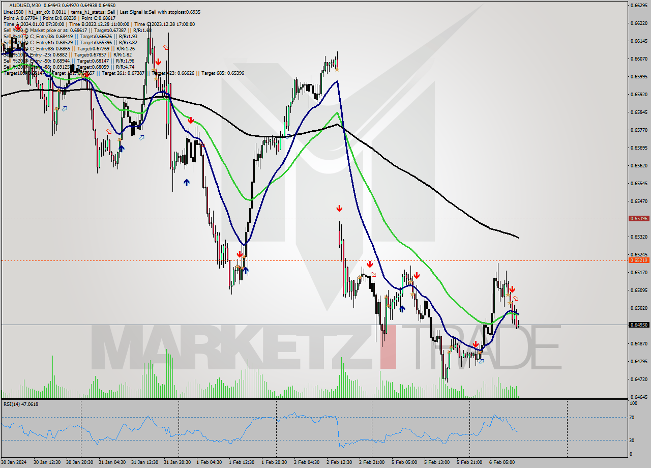 AUDUSD M30 Signal