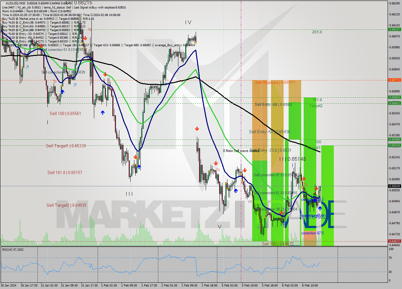 AUDUSD M30 Signal