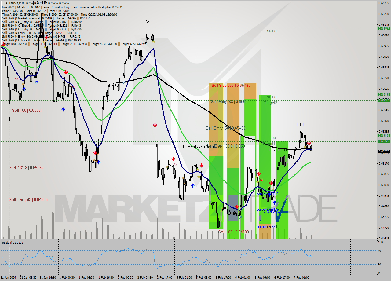 AUDUSD M30 Signal