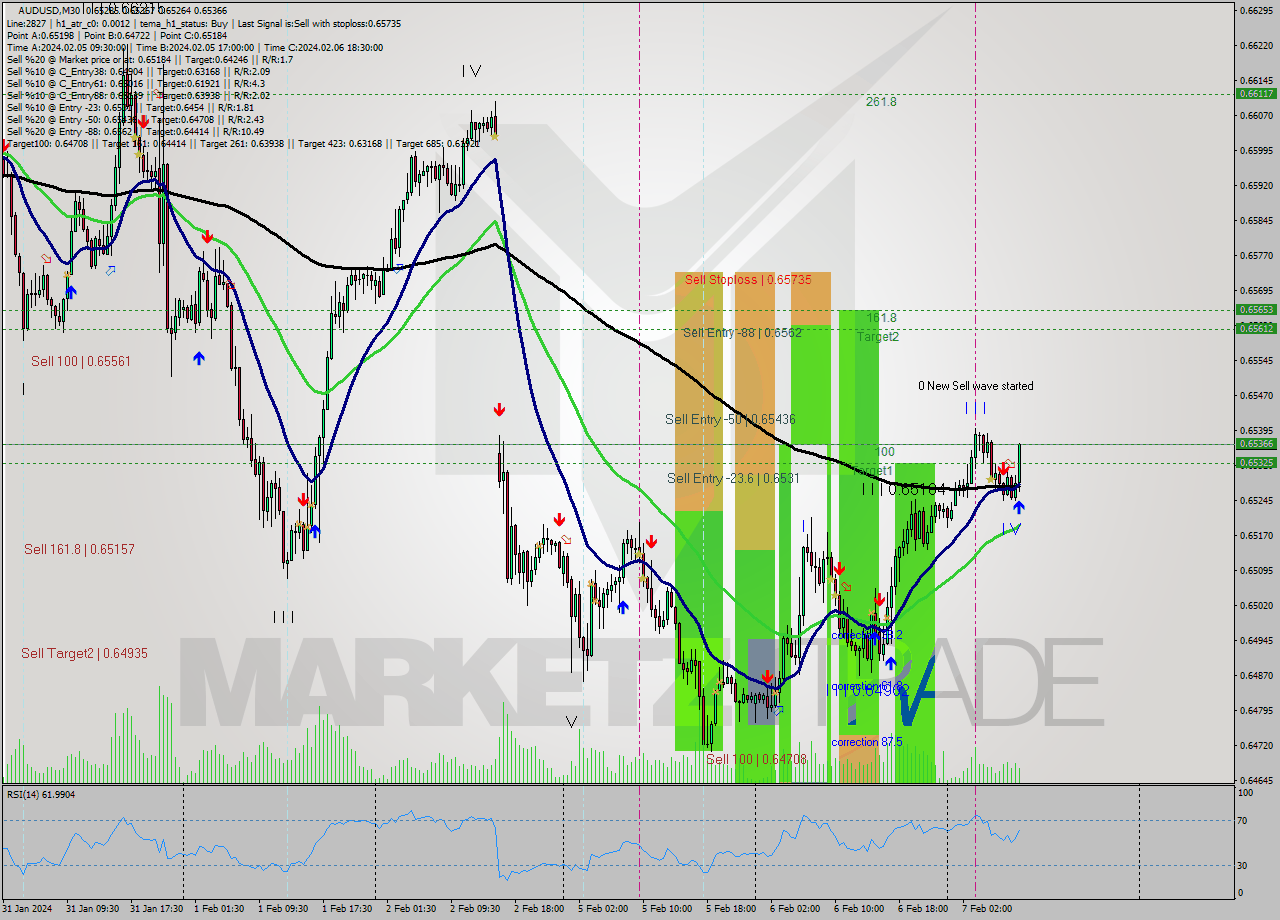 AUDUSD M30 Signal