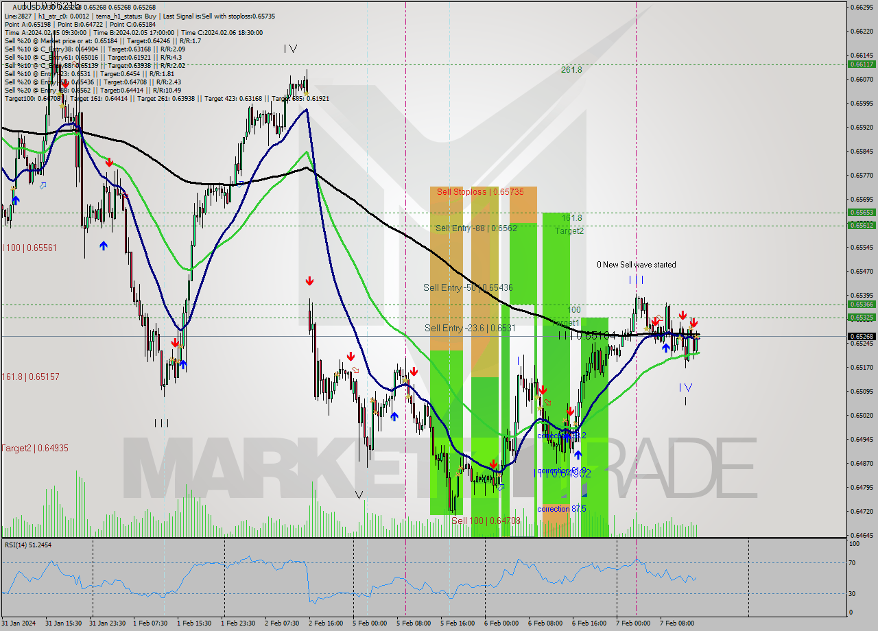 AUDUSD M30 Signal