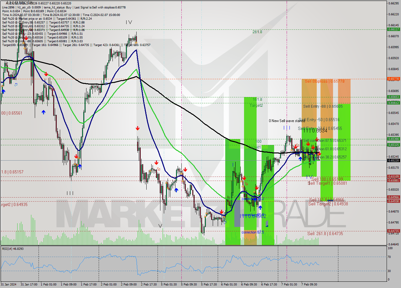 AUDUSD M30 Signal