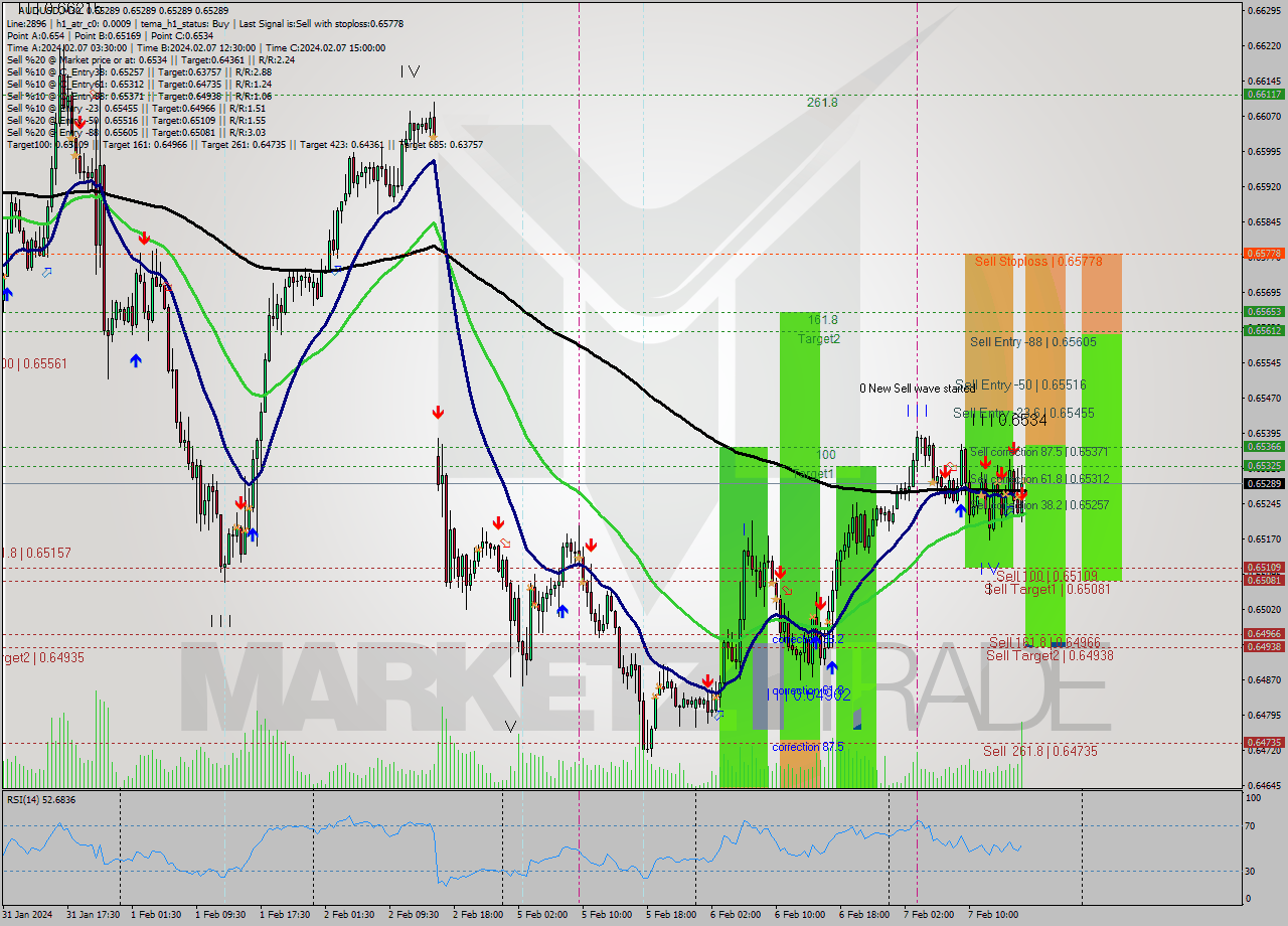 AUDUSD M30 Signal