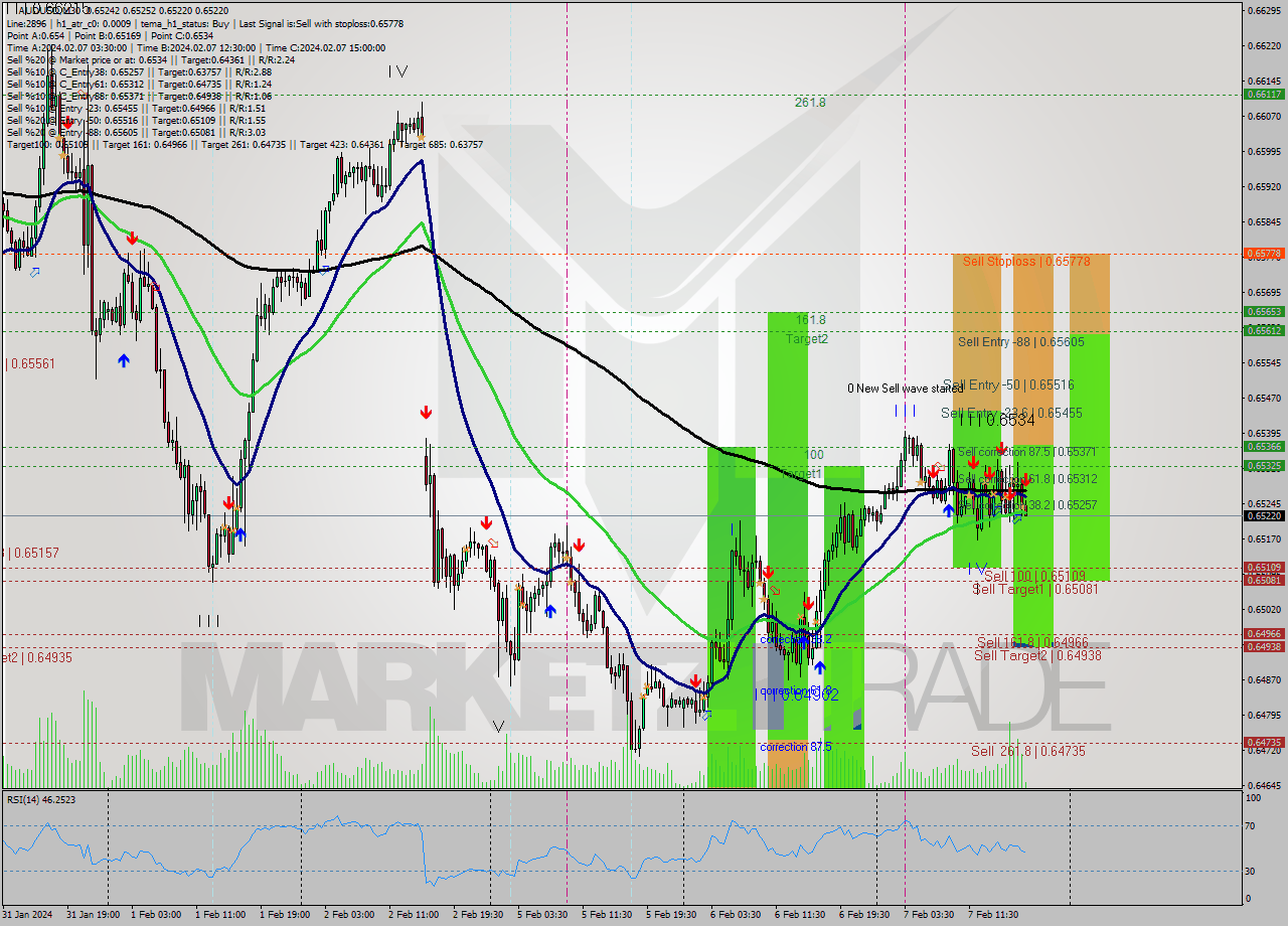 AUDUSD M30 Signal