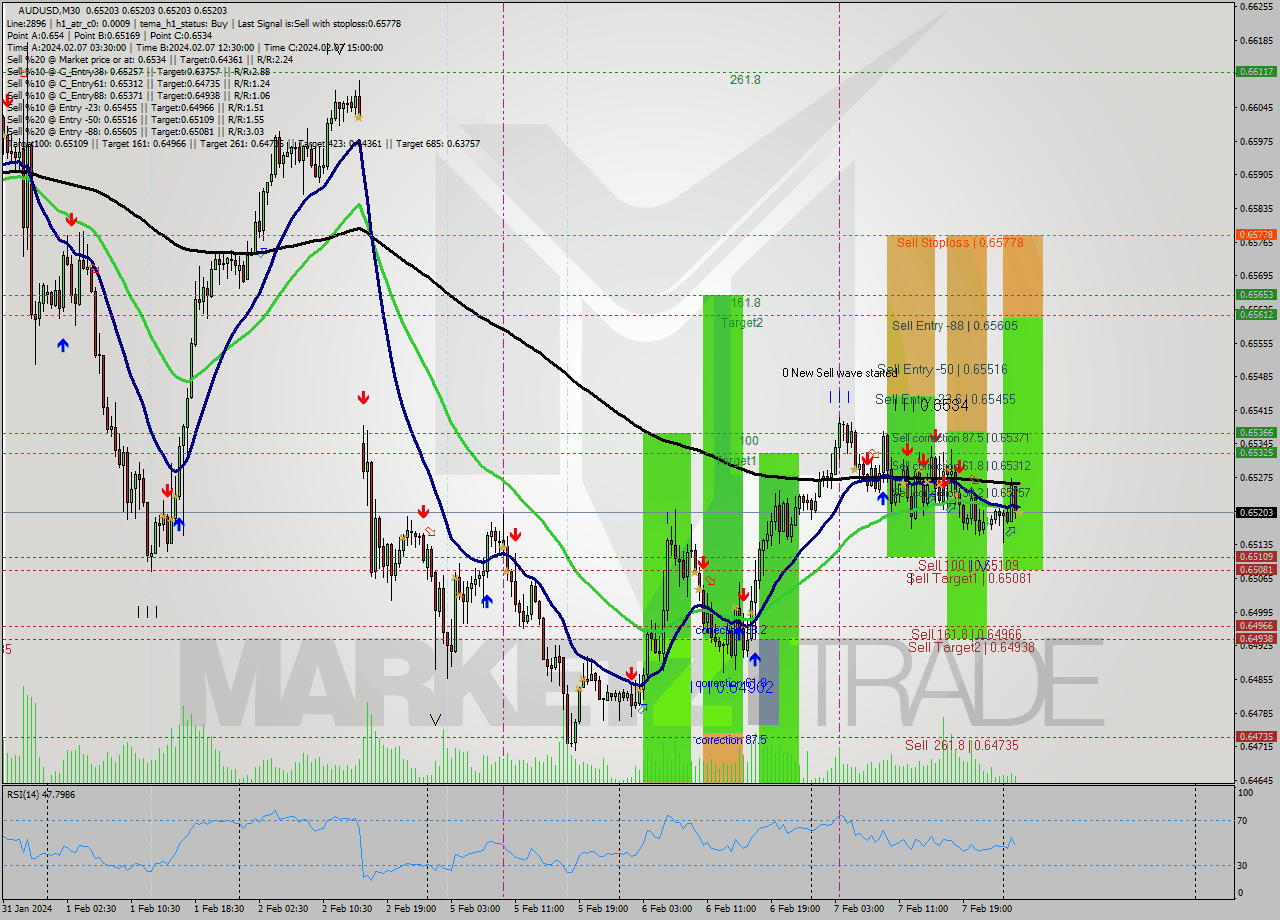 AUDUSD M30 Signal