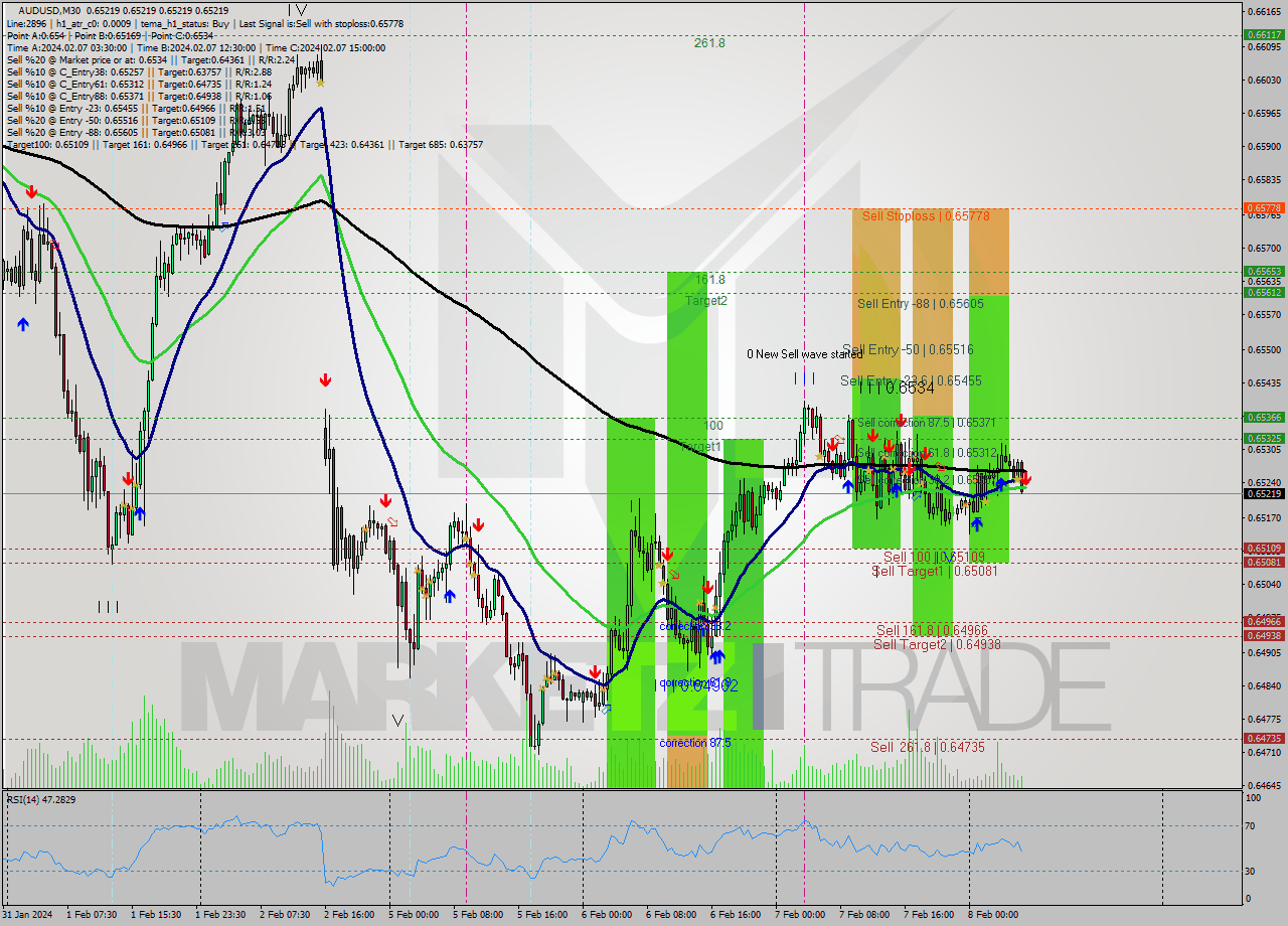 AUDUSD M30 Signal