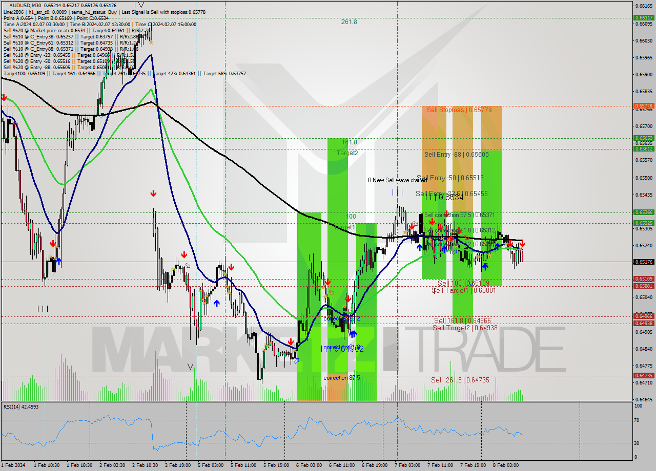 AUDUSD M30 Signal