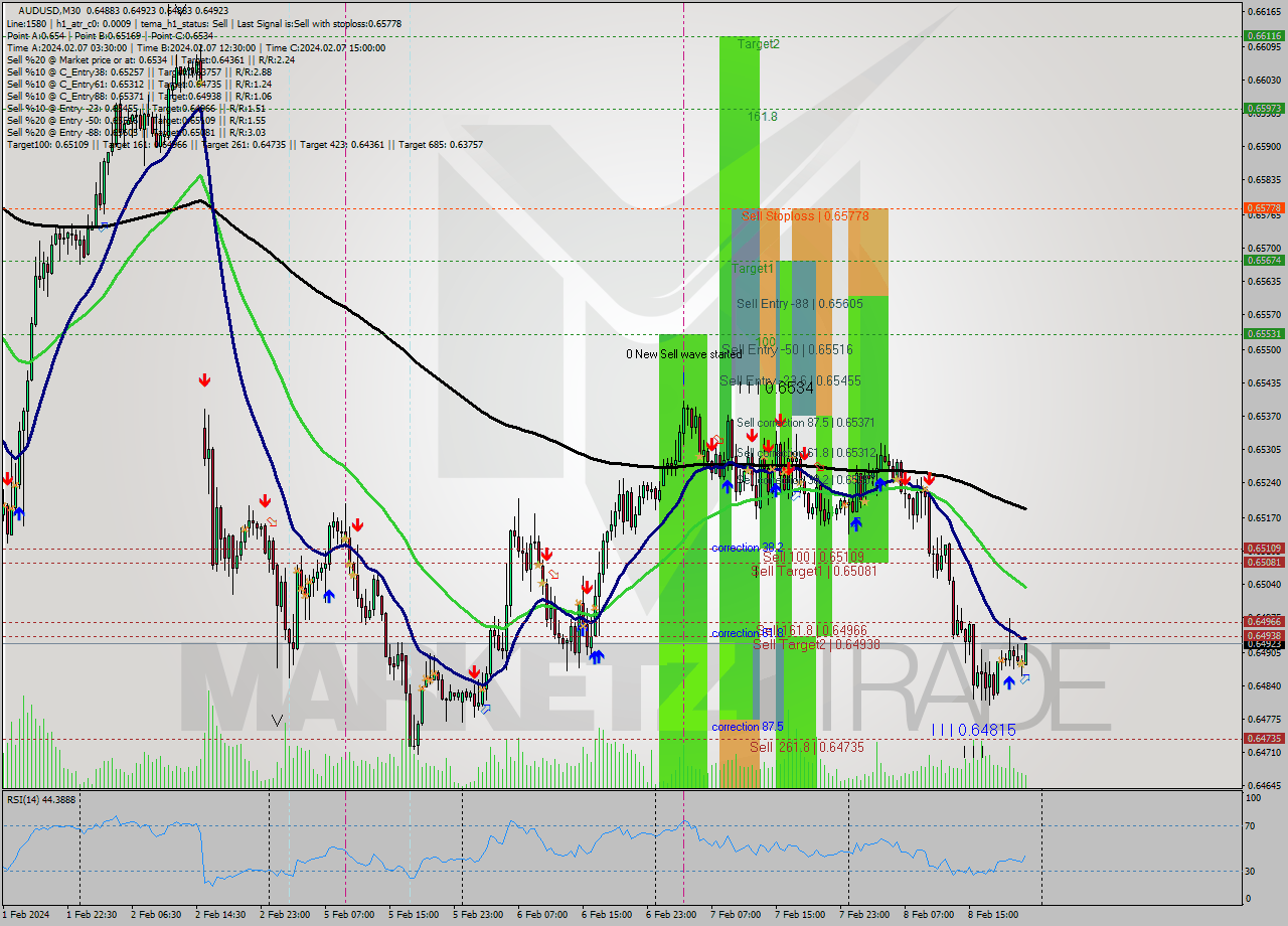 AUDUSD M30 Signal
