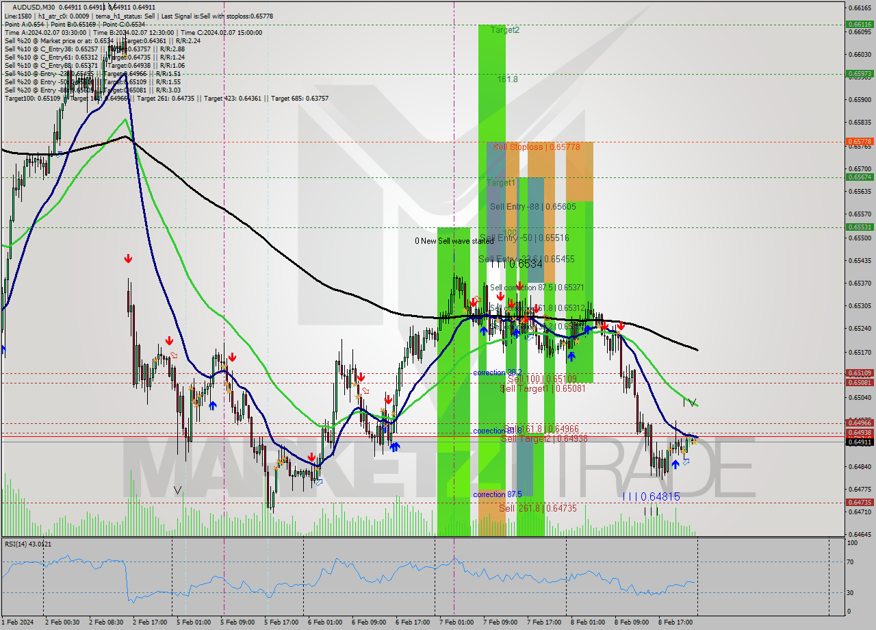 AUDUSD M30 Signal