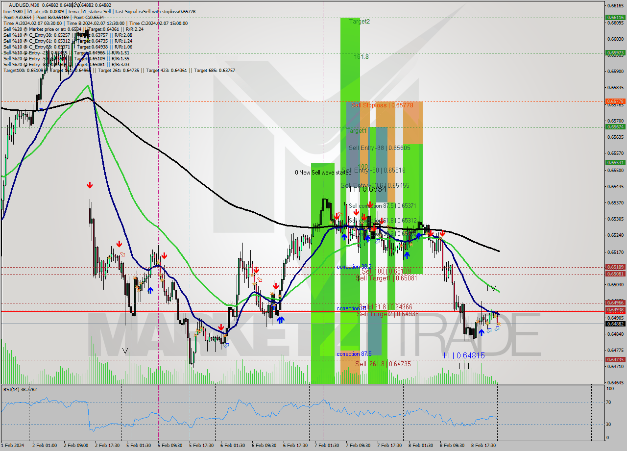 AUDUSD M30 Signal