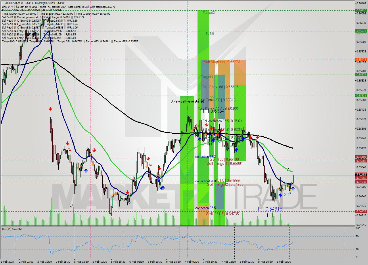 AUDUSD M30 Signal