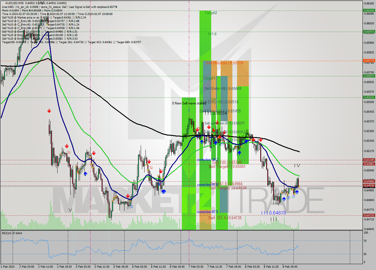 AUDUSD M30 Signal