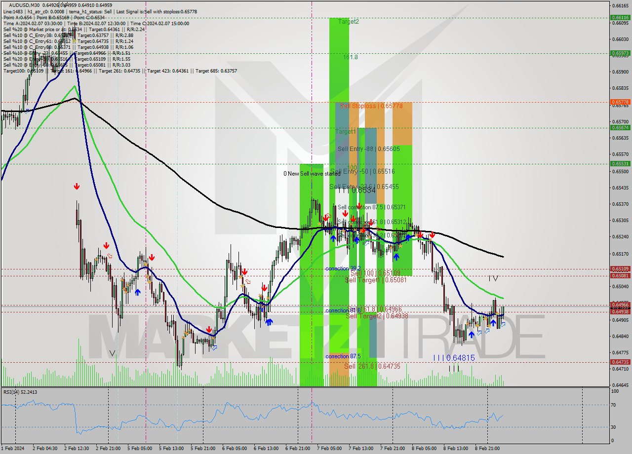 AUDUSD M30 Signal