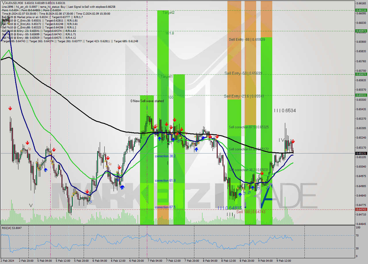 AUDUSD M30 Signal