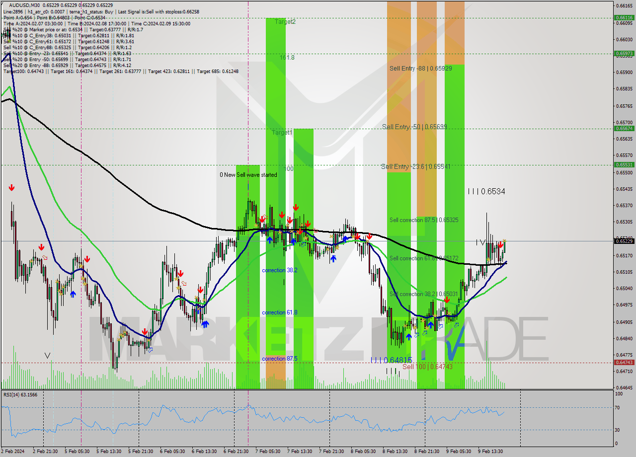 AUDUSD M30 Signal