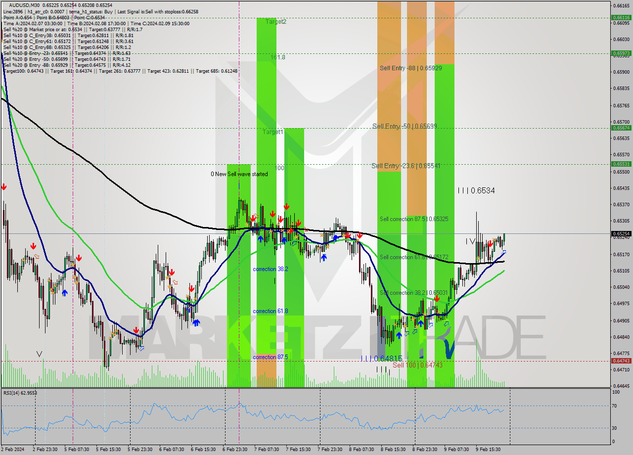 AUDUSD M30 Signal