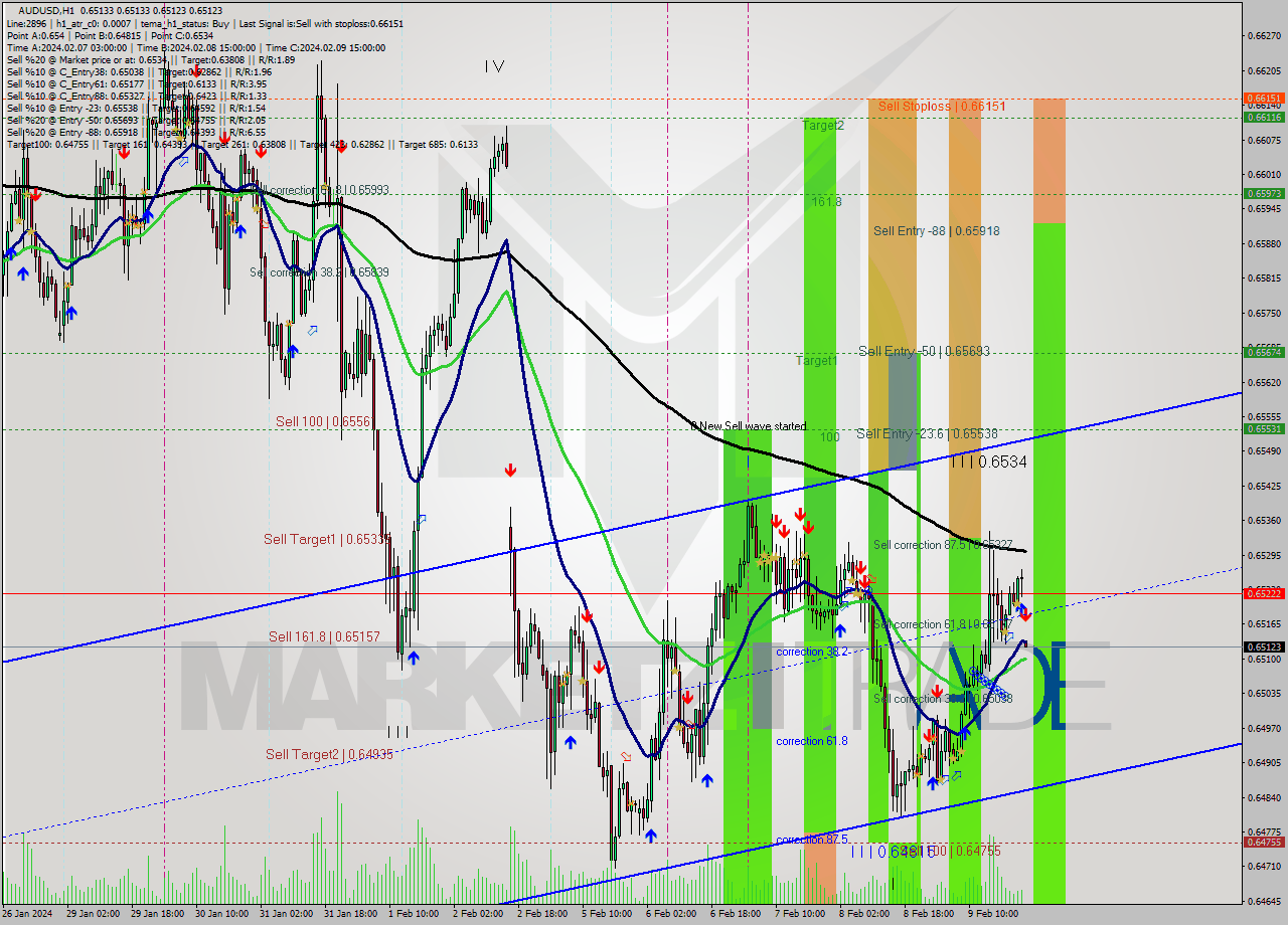 AUDUSD MultiTimeframe analysis at date 2024.02.12 00:00