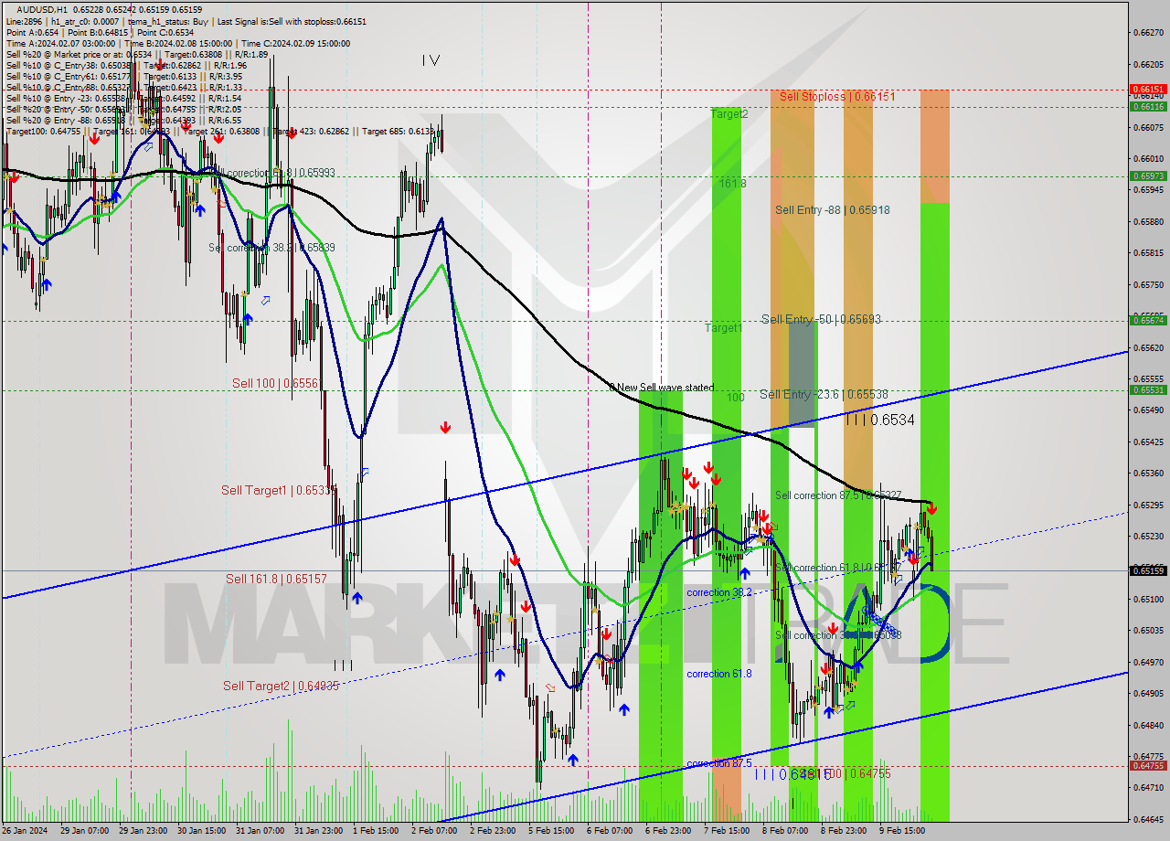 AUDUSD MultiTimeframe analysis at date 2024.02.12 05:37