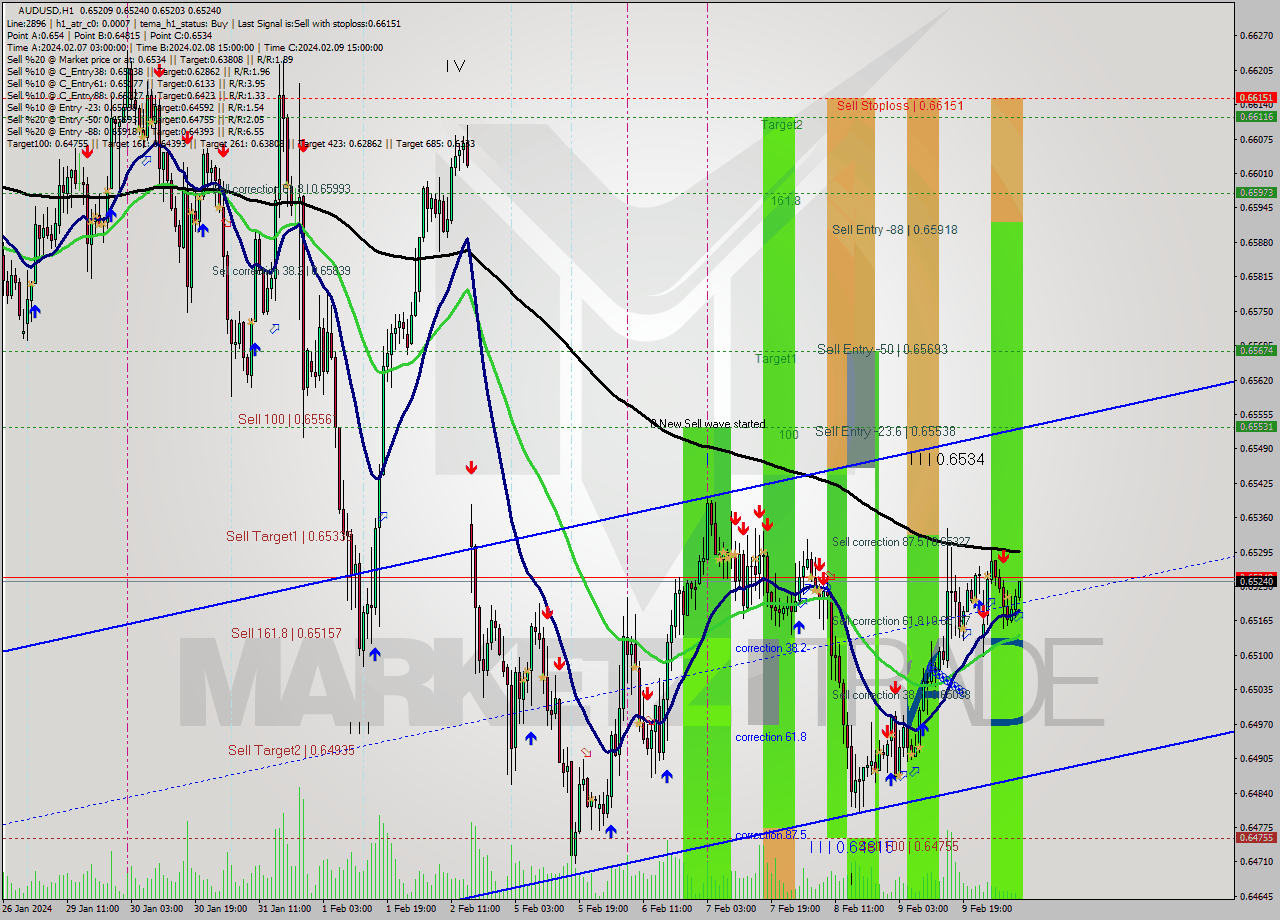 AUDUSD MultiTimeframe analysis at date 2024.02.12 09:05