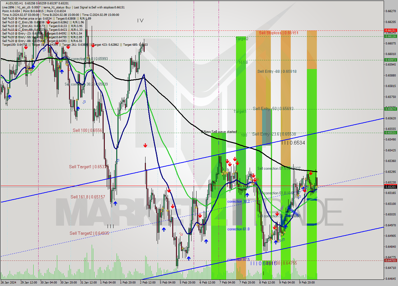 AUDUSD MultiTimeframe analysis at date 2024.02.12 10:30