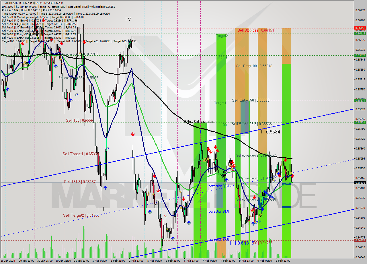 AUDUSD MultiTimeframe analysis at date 2024.02.12 11:00