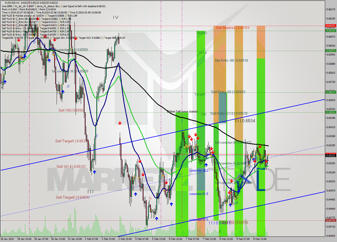 AUDUSD MultiTimeframe analysis at date 2024.02.12 13:00