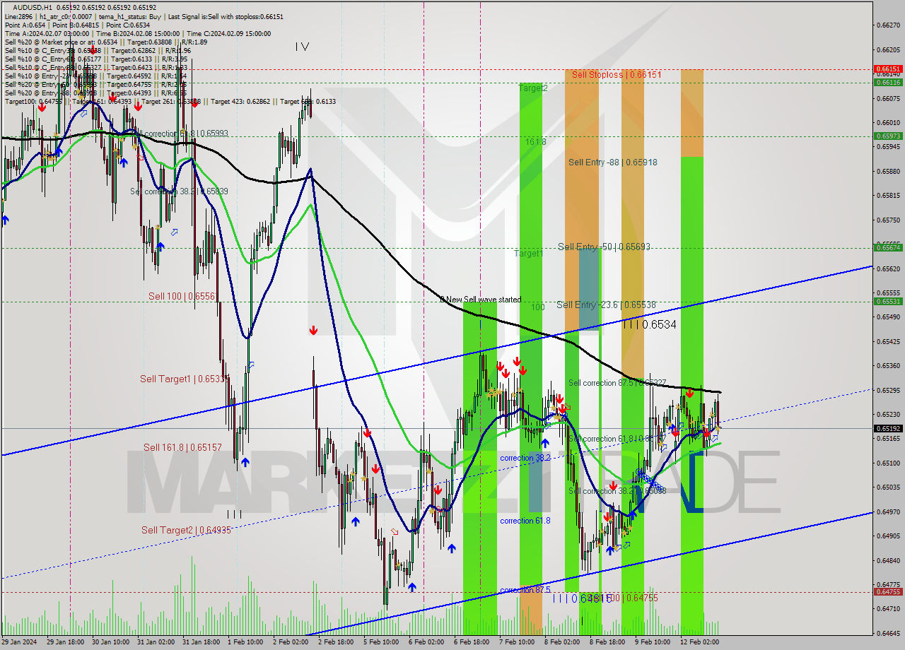 AUDUSD MultiTimeframe analysis at date 2024.02.12 16:00