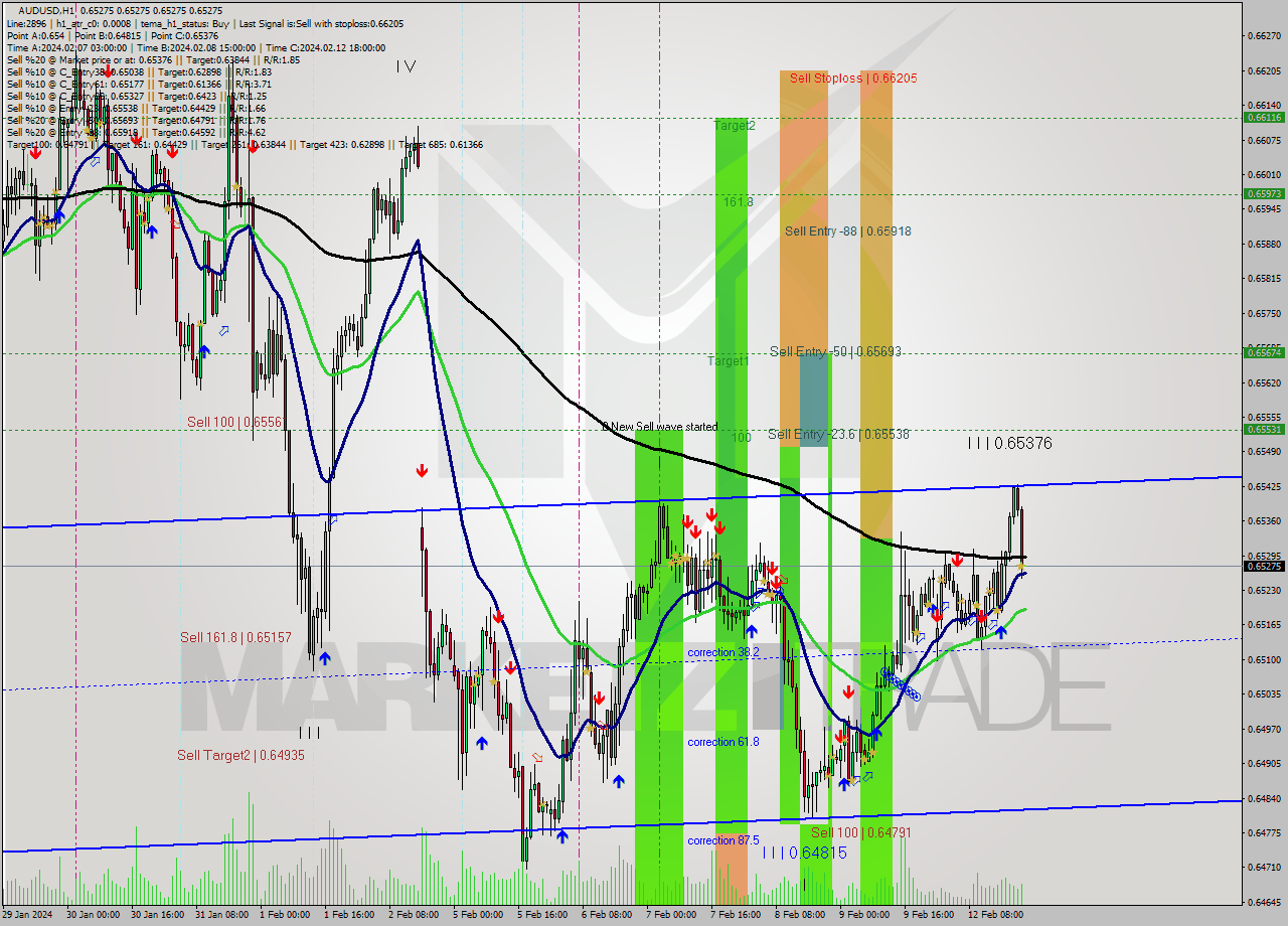 AUDUSD MultiTimeframe analysis at date 2024.02.12 22:00