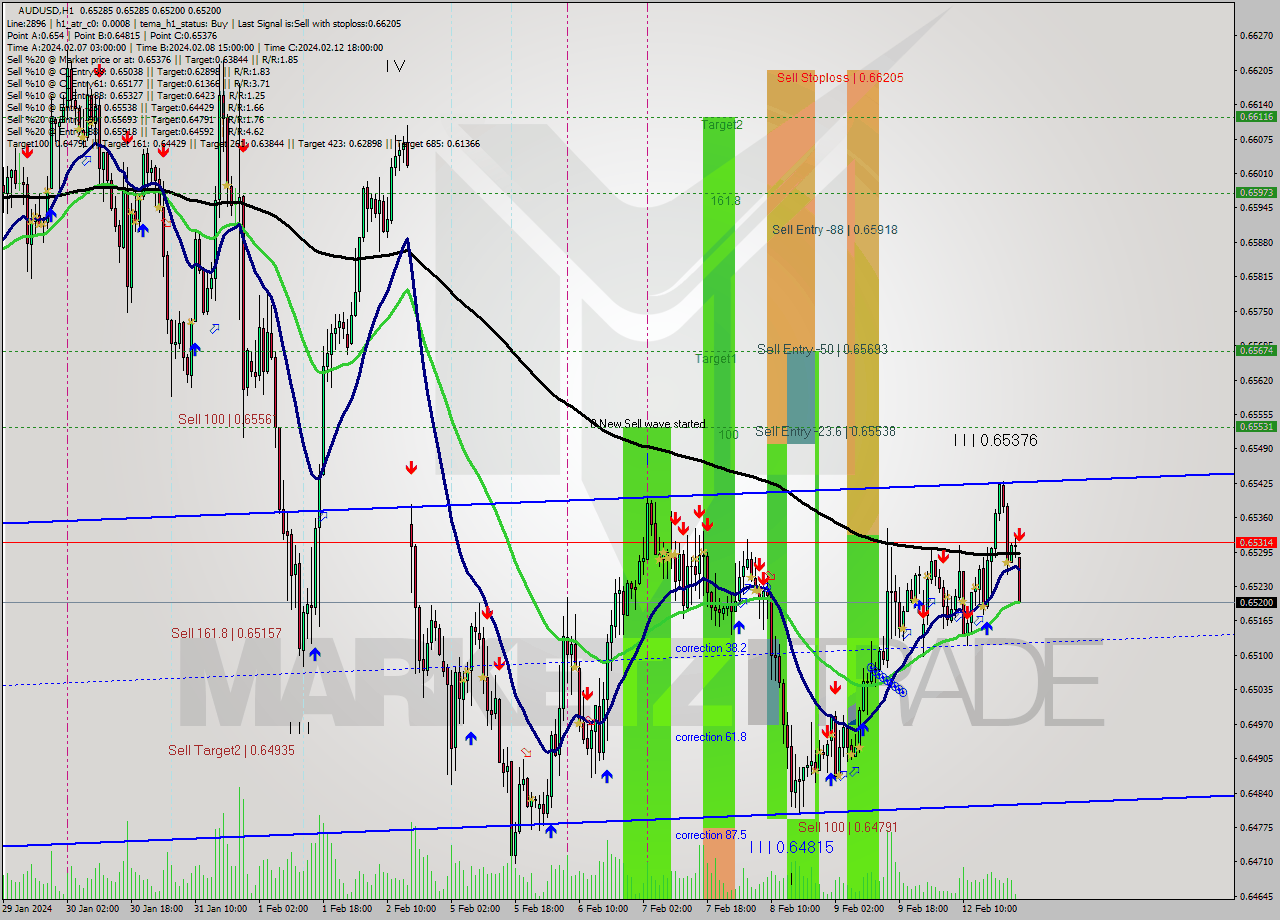 AUDUSD MultiTimeframe analysis at date 2024.03.10 15:30