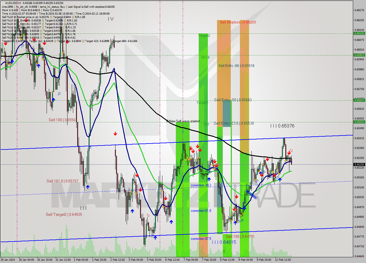 AUDUSD MultiTimeframe analysis at date 2024.02.13 02:20