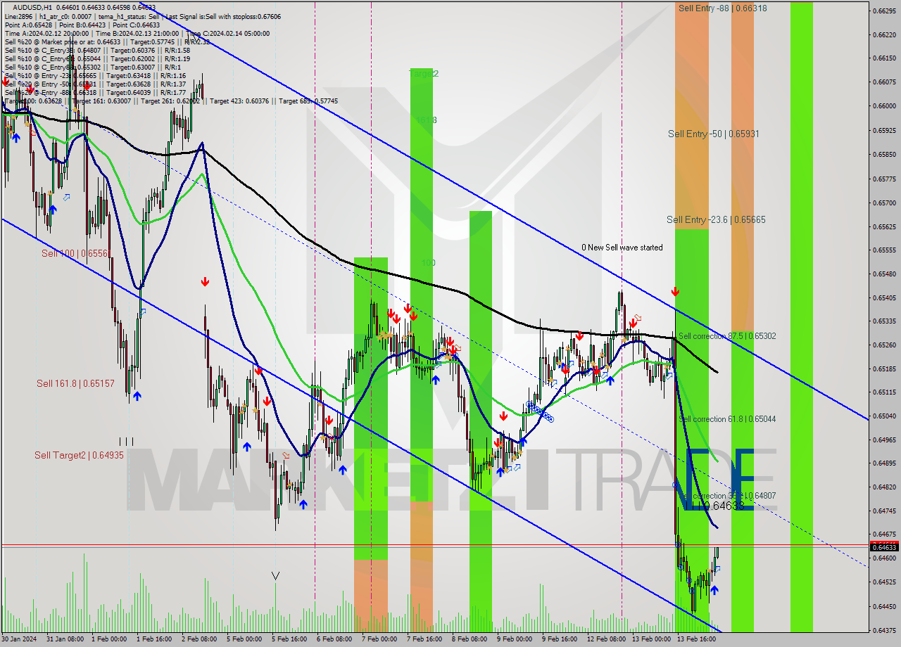 AUDUSD MultiTimeframe analysis at date 2024.02.14 06:55