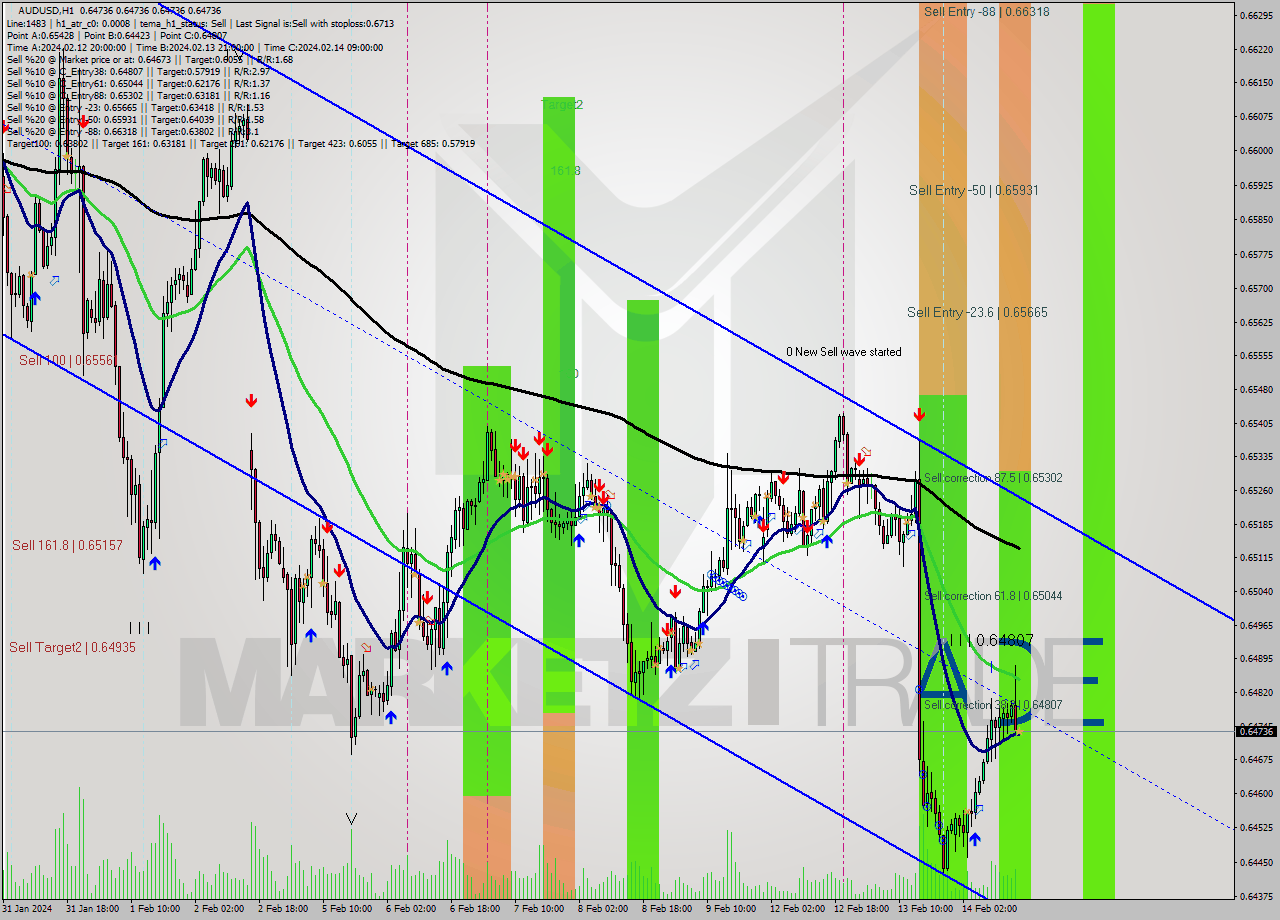 AUDUSD MultiTimeframe analysis at date 2024.02.14 16:00