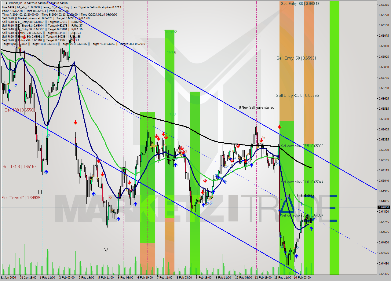 AUDUSD MultiTimeframe analysis at date 2024.02.14 17:58