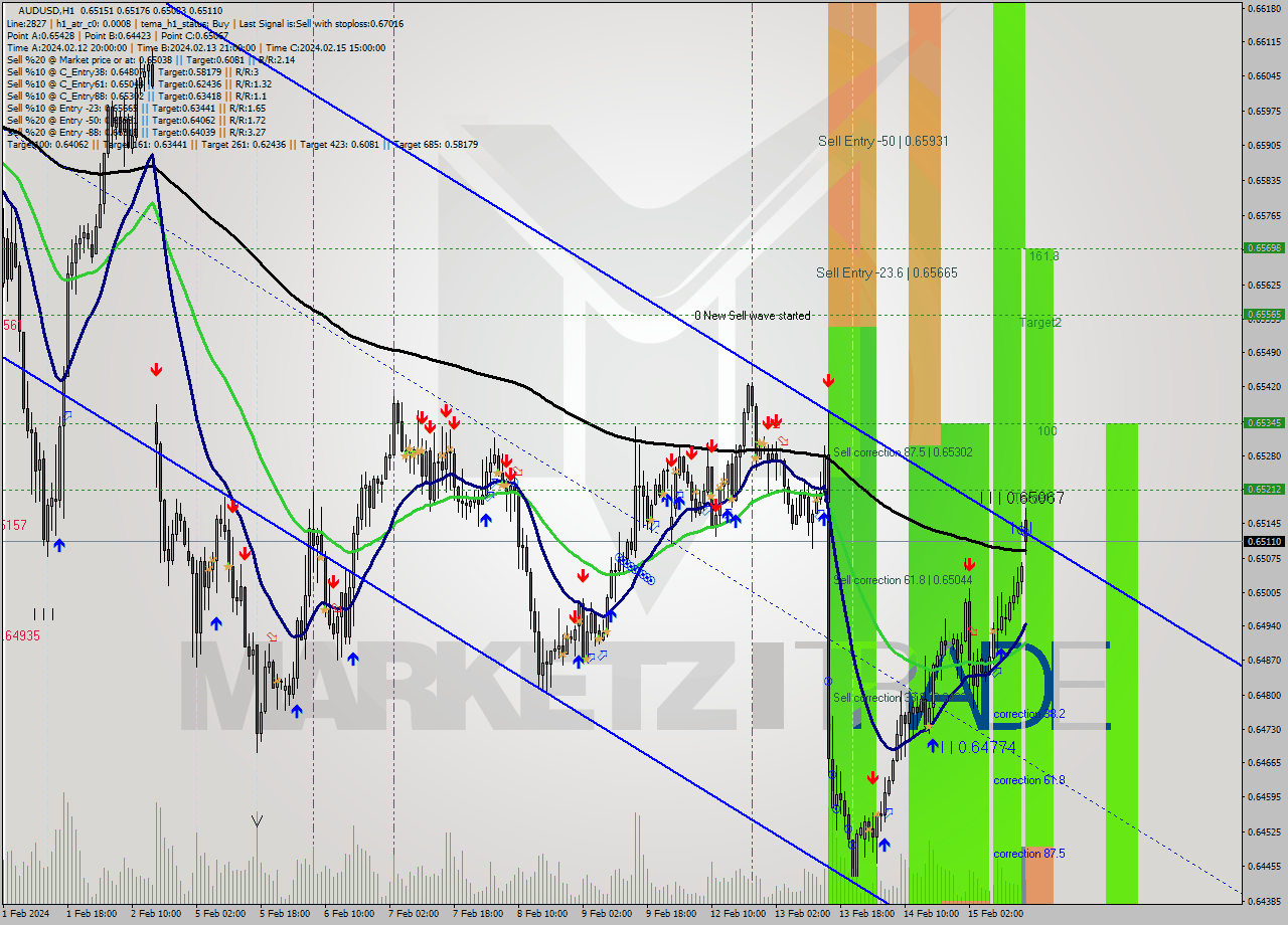 AUDUSD MultiTimeframe analysis at date 2024.02.15 03:00